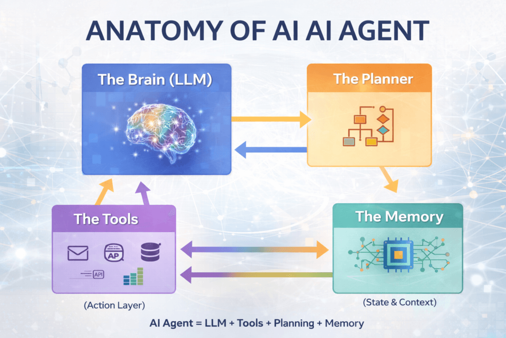 AI Agent Anatomy