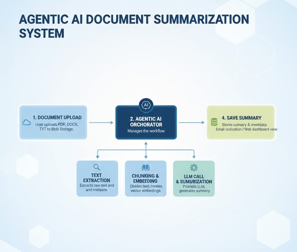 Agentic AI Document Summerization Flow
