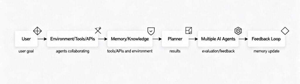 Agentic AI Explained