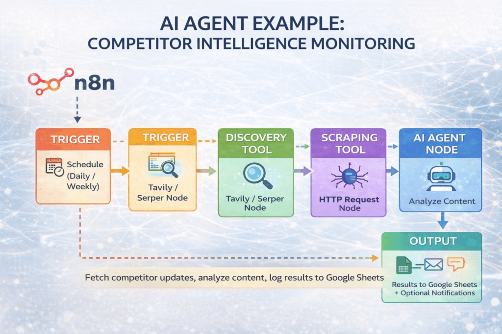 Build Your First AI Agent