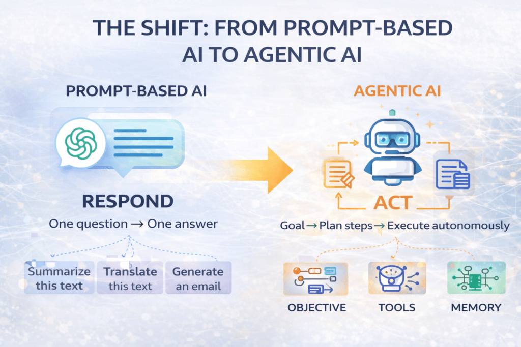 From Prompt to AI Agent
