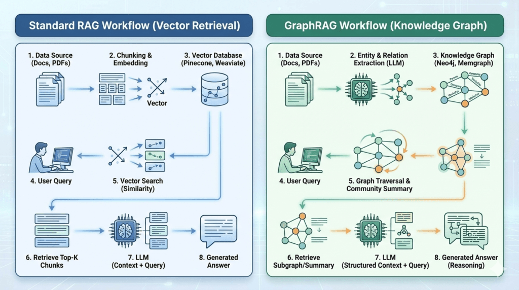 GraphRAG and Standard RAG Flow