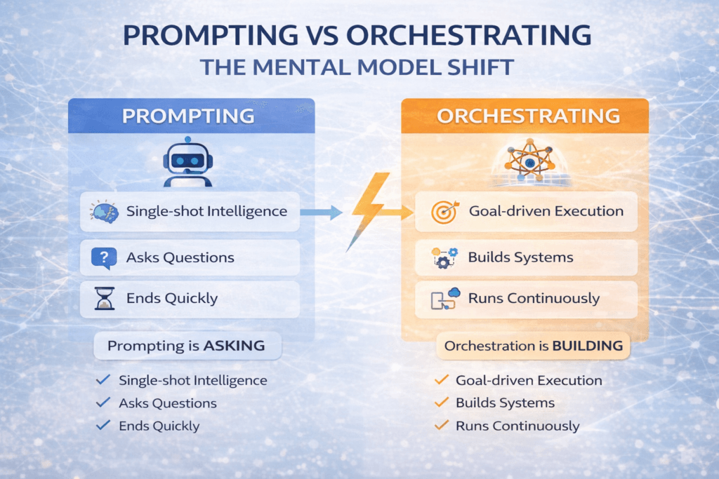 Prompting vs Orchestreting