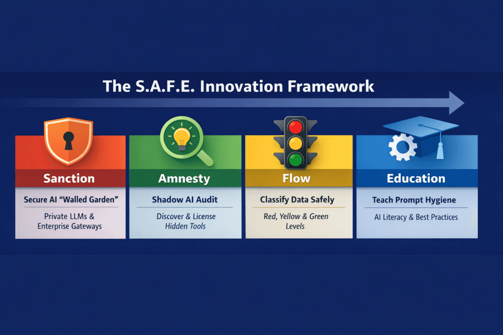 SAFE Framework