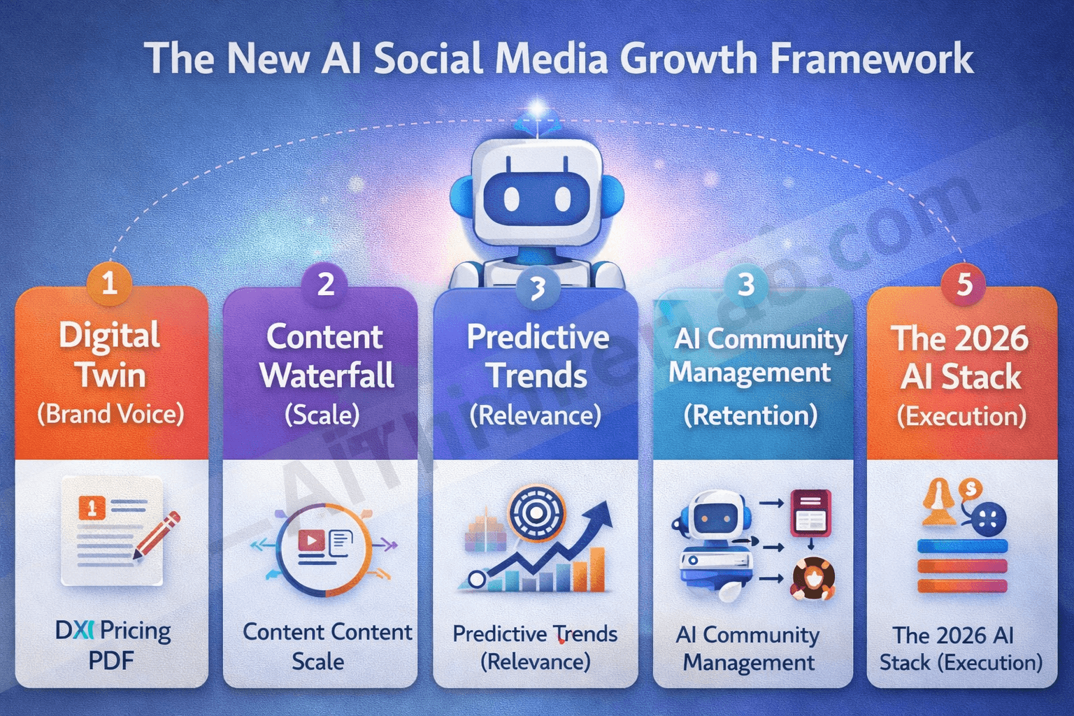 How to Use AI to Grow a Social Media Brand