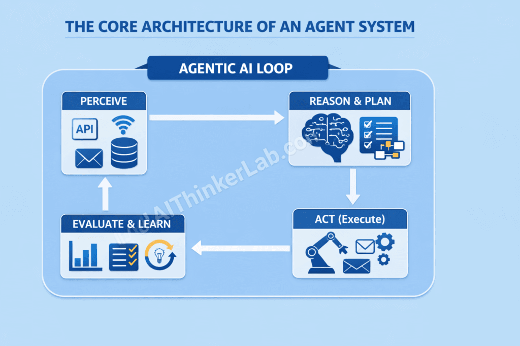 Agentic AI Explained