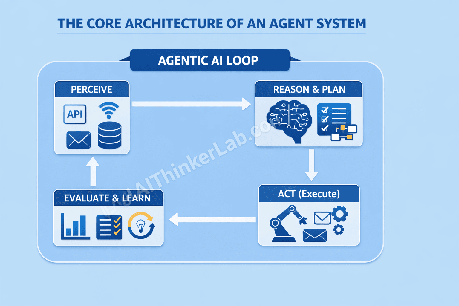 Agentic AI Explained
