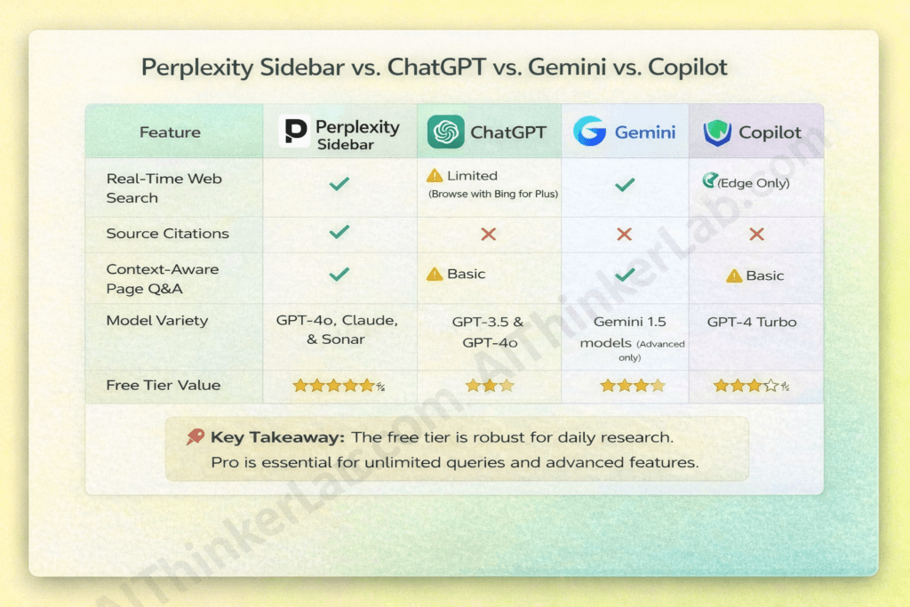 Competitor comparison infographic, Perplexity Sidebar vs ChatGPT vs Gemini vs Copilot Chrome extensions