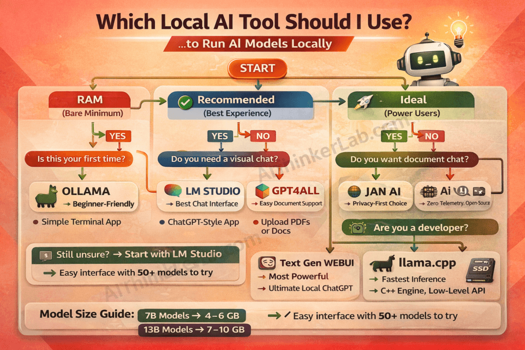 Decision flowchart for choosing the best local AI tool
