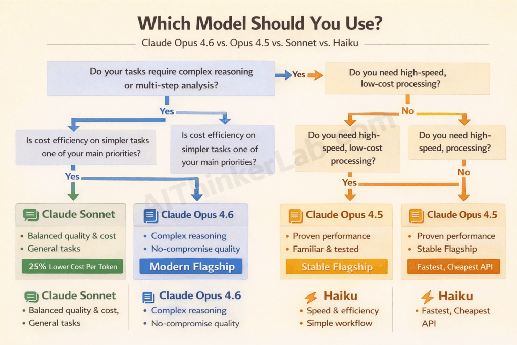 Flowchart helping users decide between Claude Opus 4.6, Opus 4.5, Sonnet, and Haiku based on use case requirements