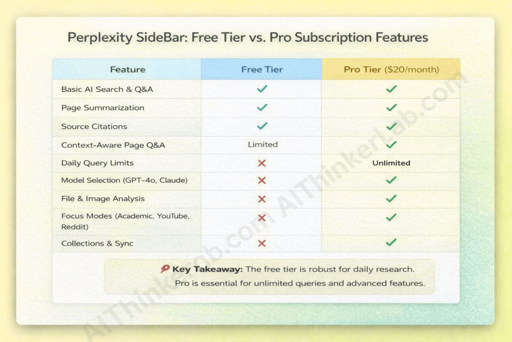 Free vs Pro comparison table graphic, showing Perplexity Sidebar free tier features versus Pro subscription features