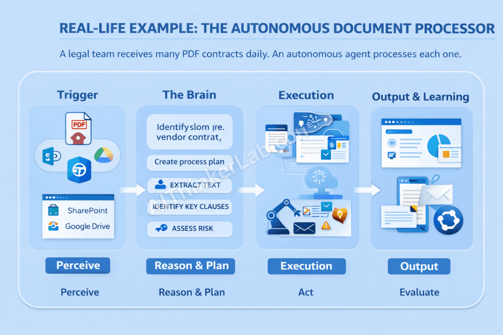 The Autonomous Document Processor Workflow