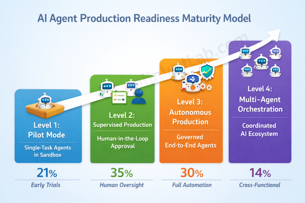AI Agents in Production