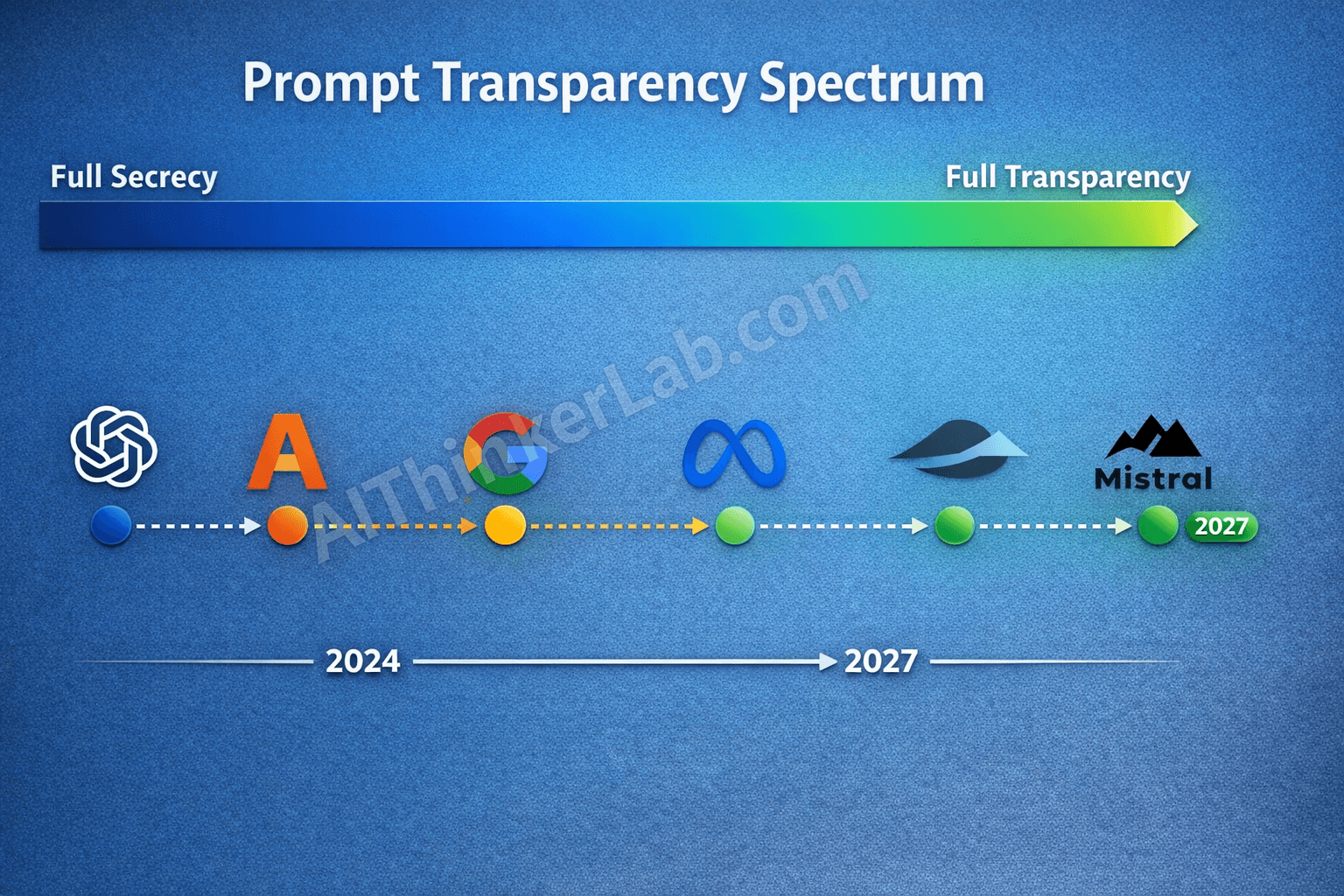 AI System Prompts Leaked: What ChatGPT, Claude & Gemini Hide (2026)