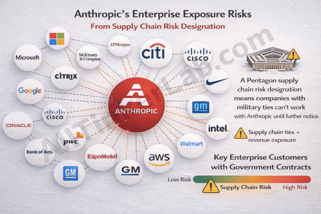 Anthropic supply chain risk designation impact on enterprise contracts and Pentagon contractors