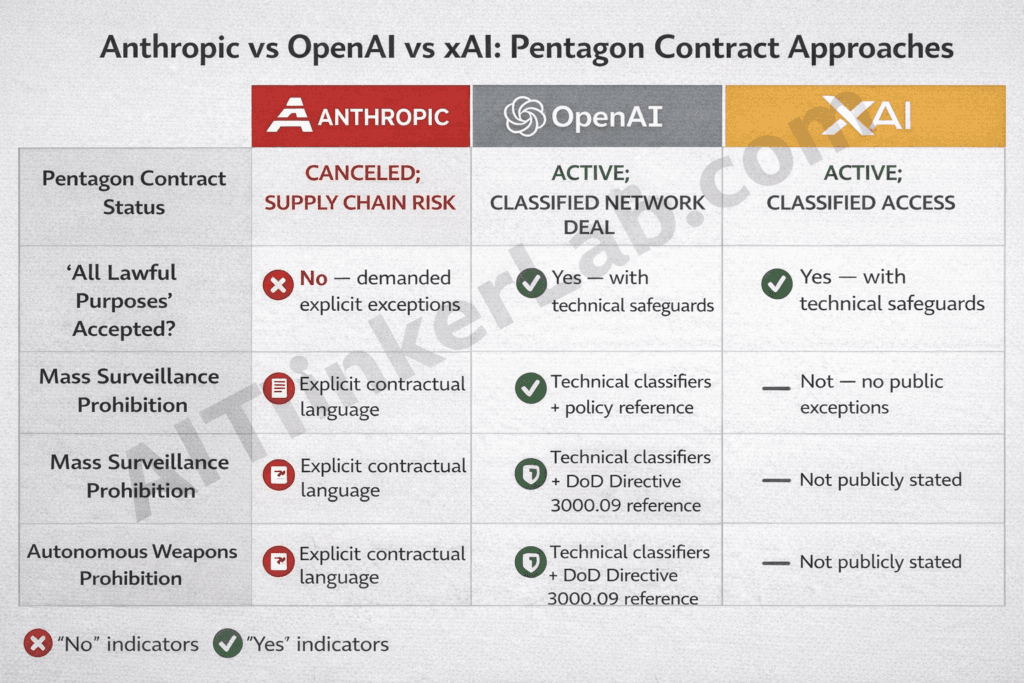 Comparison chart of Anthropic OpenAI and xAI approaches to Pentagon AI contract negotiations