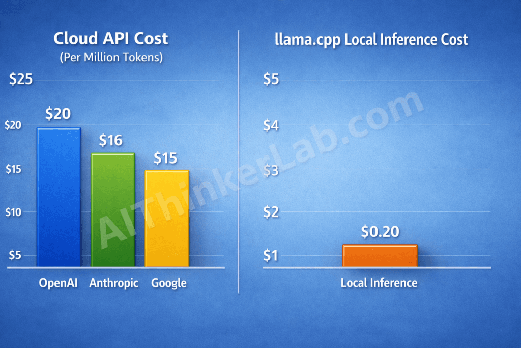 Cost comparison chart showing llama.cpp local inference at $0.002 per million tokens versus cloud AI API pricing from OpenAI Anthropic and Google