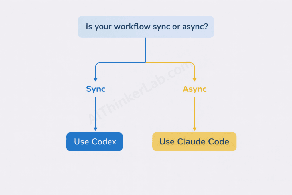 Decision flowchart for choosing between OpenAI Codex and Claude Code based on workflow type and team profile