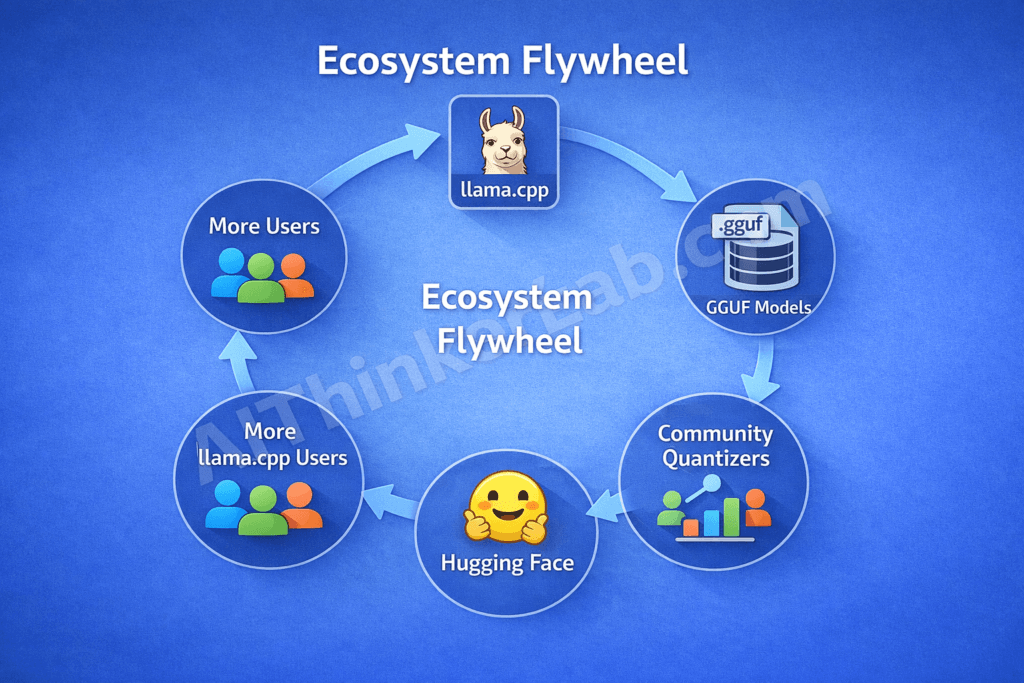 GGUF ecosystem flywheel diagram showing how llama.cpp drives GGUF model adoption on Hugging Face through community quantizers