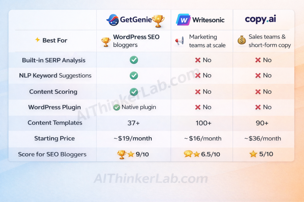 Feature comparison table showing GetGenie AI, Writesonic, and Copy.ai SEO capabilities, pricing, and ratings