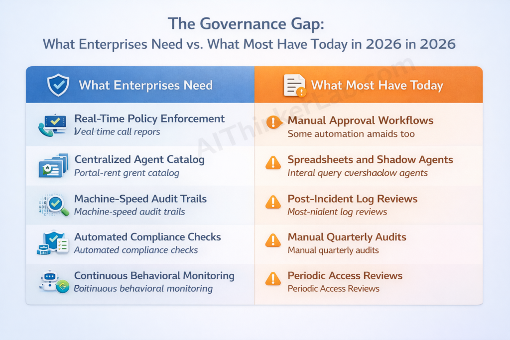 Comparison table showing what enterprises need for AI agent governance versus what most organizations have today in 2026
