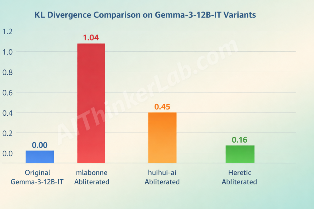 heretic-ai-abliteration-benchmarks-kl-divergence-comparison-gemma-3-12b-it