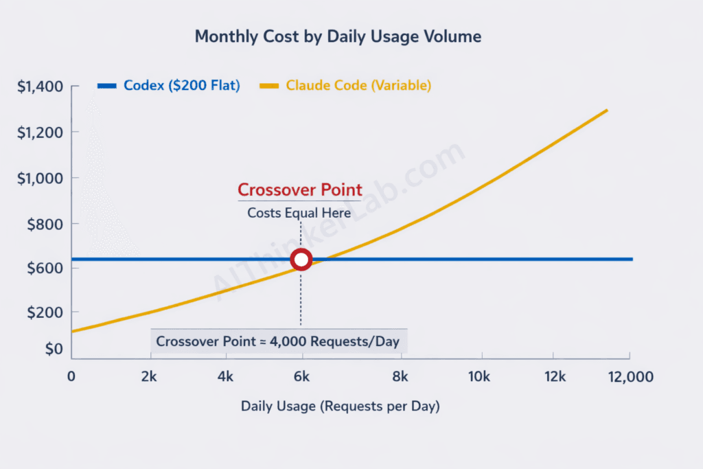 Pricing comparison chart showing cost crossover point between OpenAI Codex subscription and Claude Code pay-per-use models