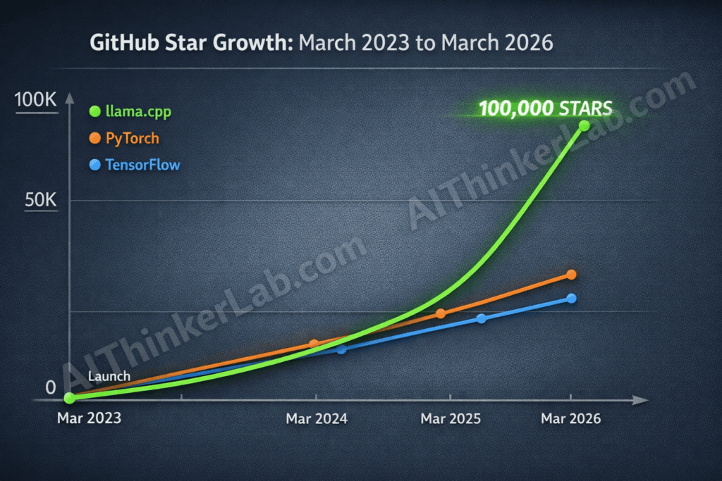 llama.cpp 100K GitHub Stars