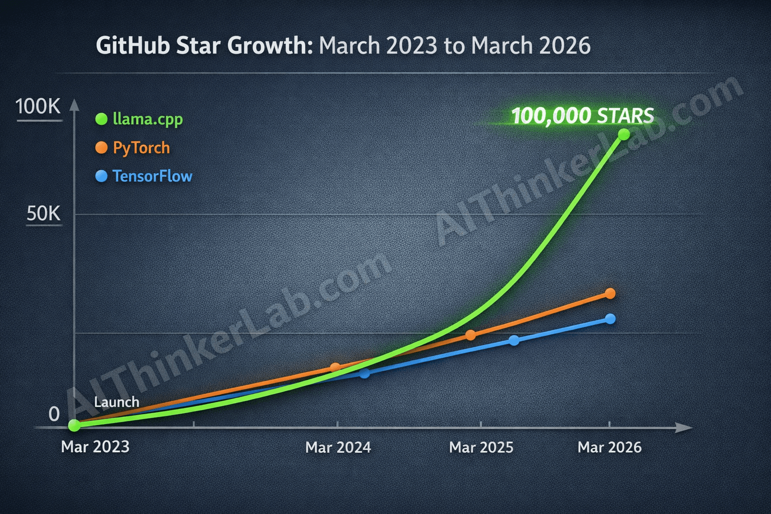 llama.cpp 100K GitHub Stars