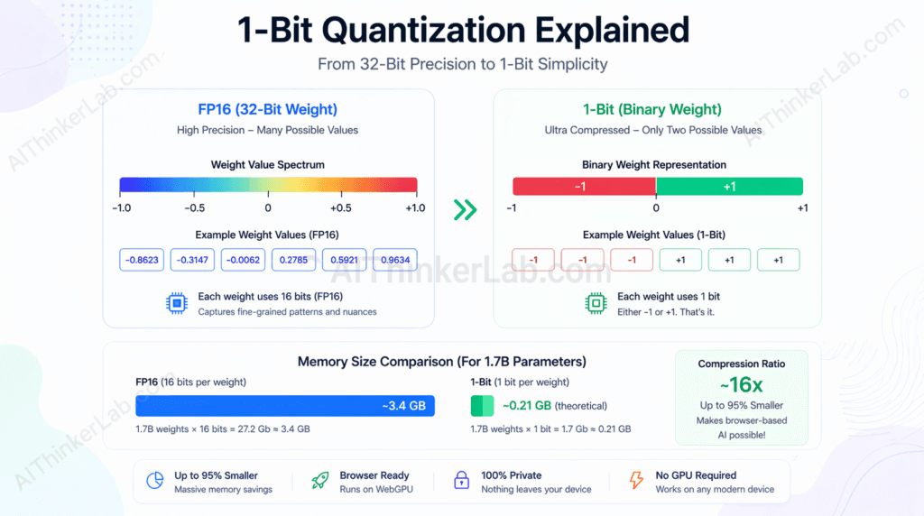 1-bit quantization diagram showing FP16 vs binary weight compression for Bonsai 1.7B