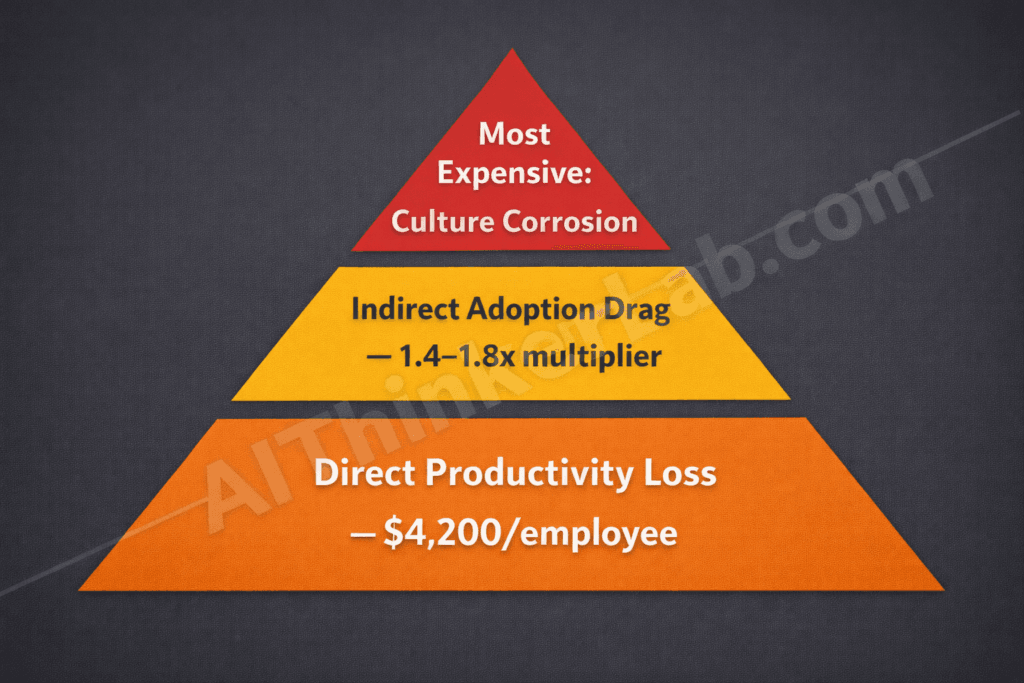 Three-tier pyramid diagram showing the AI Resistance Cost Stack, from direct productivity loss at the base to invisible culture corrosion costs at the apex