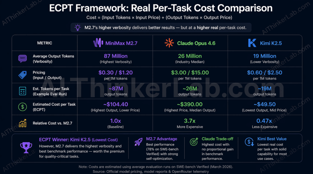 Effective Cost Per Task ECPT framework — MiniMax M2.7 vs GPT-4 and Claude real per-task cost comparison