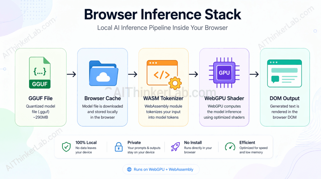 Bonsai 1.7B browser inference stack showing WebGPU and WebAssembly data flow