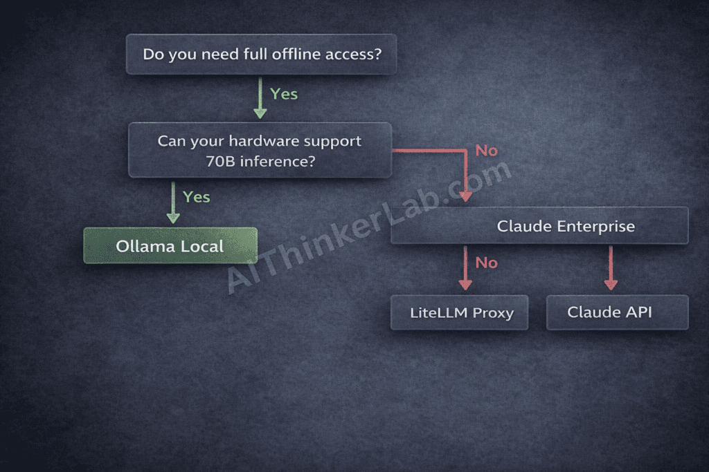 Claude API vs local LLM decision flowchart for developers and enterprise teams in 2026