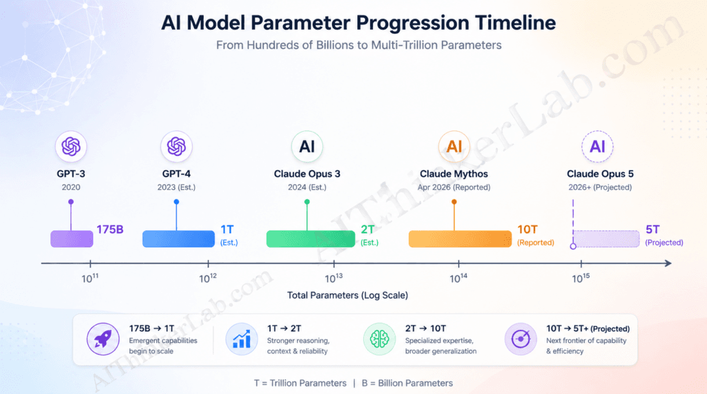 AI model parameter count progression from GPT-3 to Claude Opus 5 trillion parameters — timeline 2020–2026