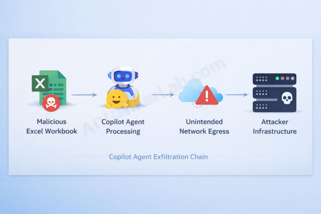 CVE-2026-26144 Copilot Agent zero-click data exfiltration attack flow