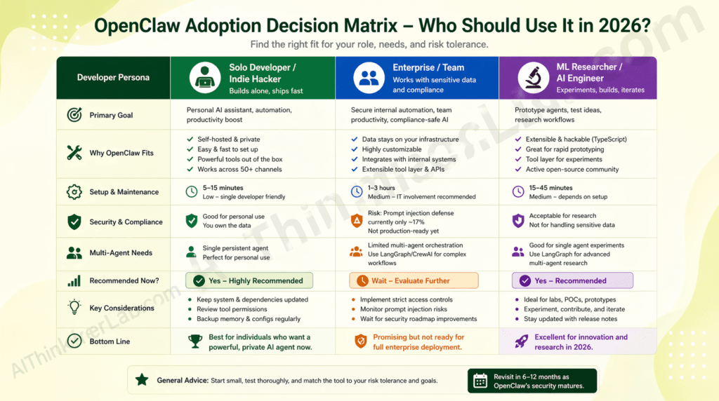 OpenClaw adoption decision matrix showing recommendations for solo developers, enterprise teams, and ML researchers in 2026