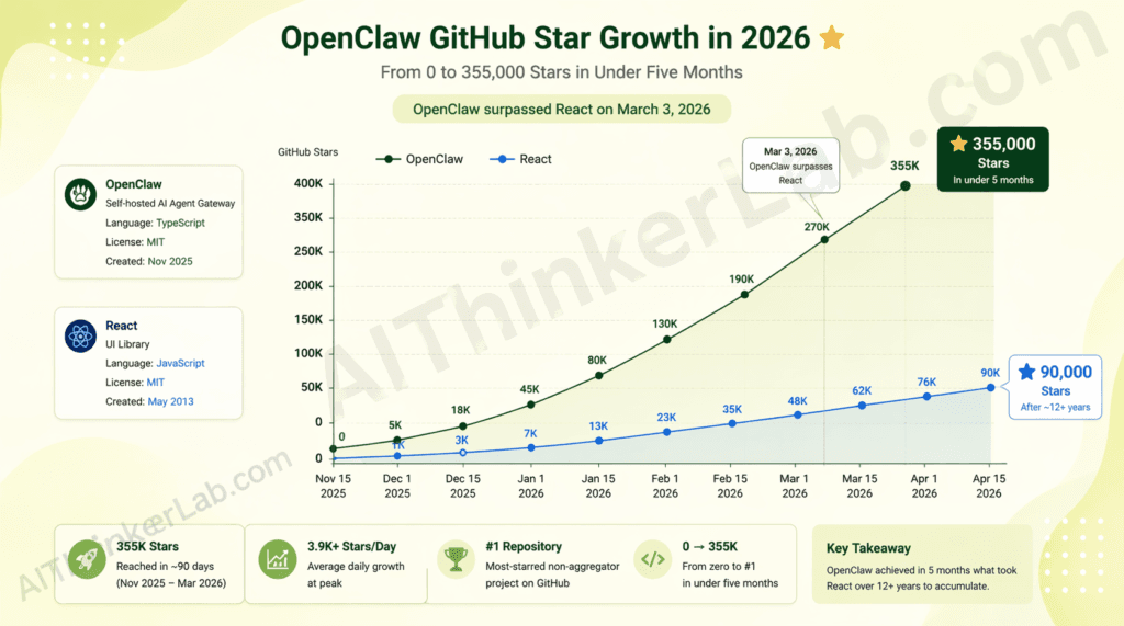 OpenClaw GitHub star growth chart 2026 showing trajectory from 0 to 355,000 stars in under five months, compared to React