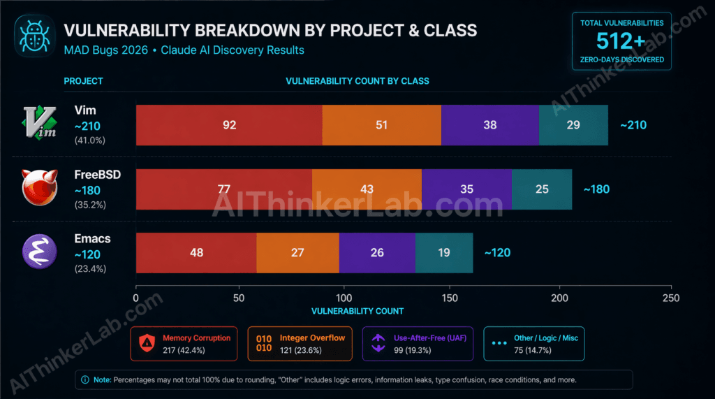 MAD Bugs 2026 vulnerability breakdown by project and class — Vim, FreeBSD, Emacs zero-day count chart