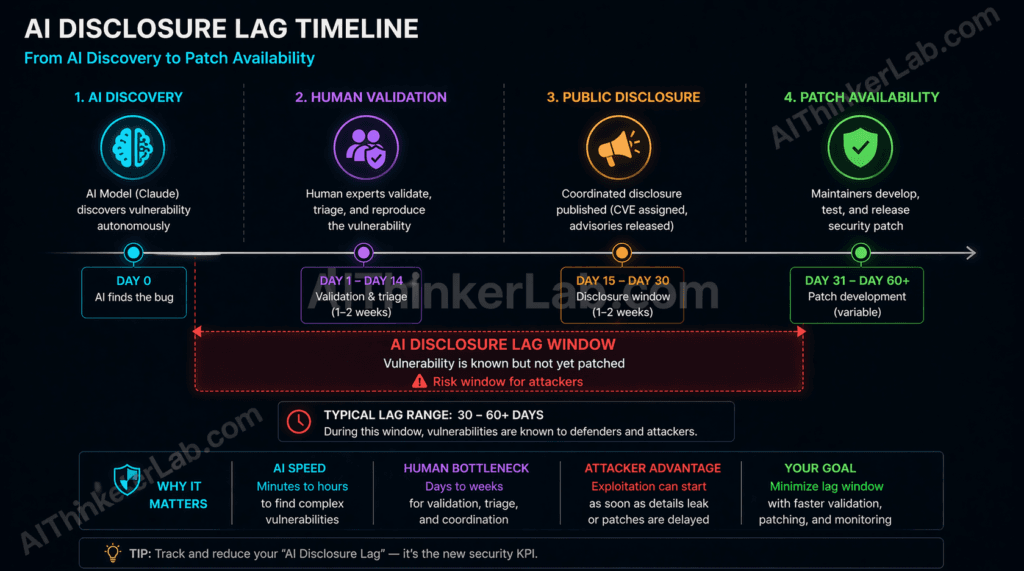 AI disclosure lag diagram — the attack window between AI zero-day discovery and patch availability