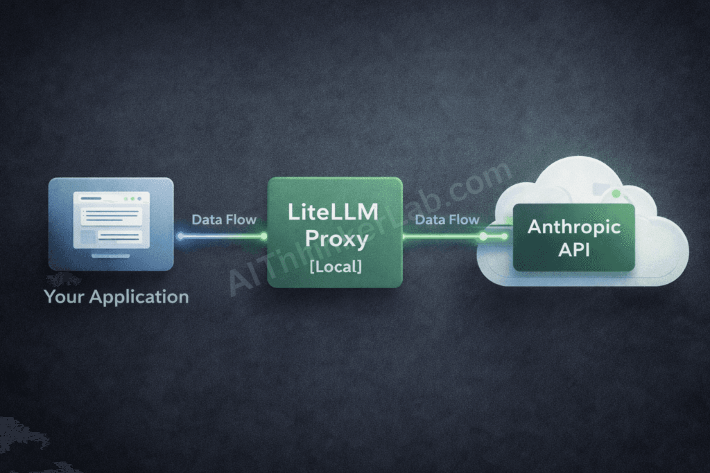 LiteLLM proxy architecture diagram for Claude API local data pipeline control