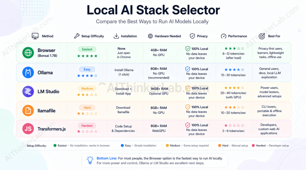 Local AI method comparison: Browser inference vs Ollama vs LM Studio vs llamafile