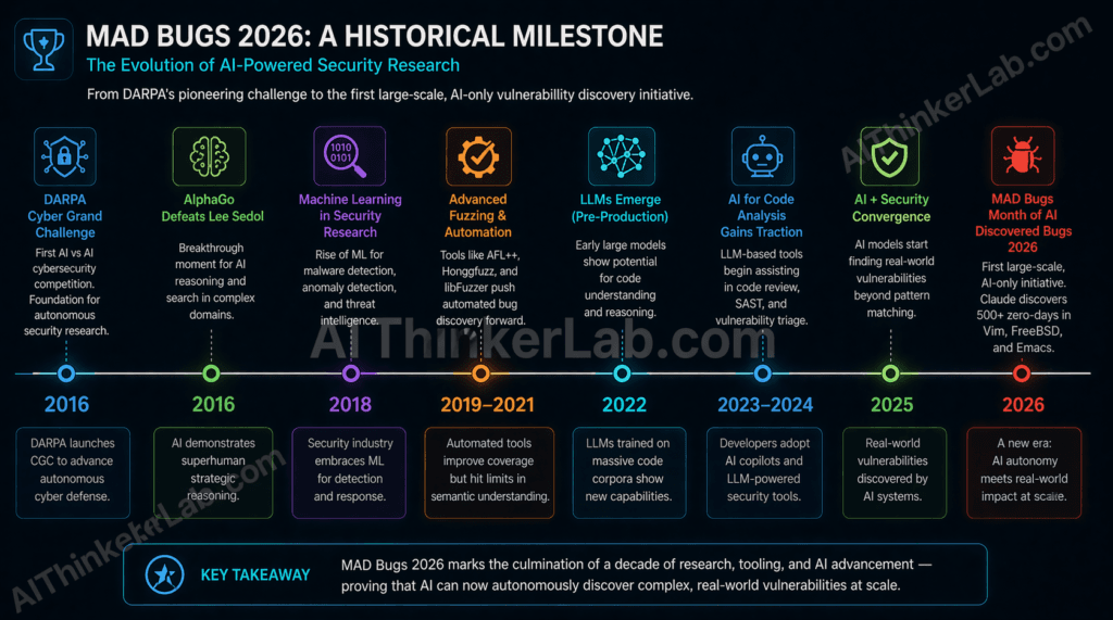 AI cybersecurity milestone timeline from DARPA Cyber Grand Challenge 2016 to MAD Bugs Month of AI Discovered Bugs 2026