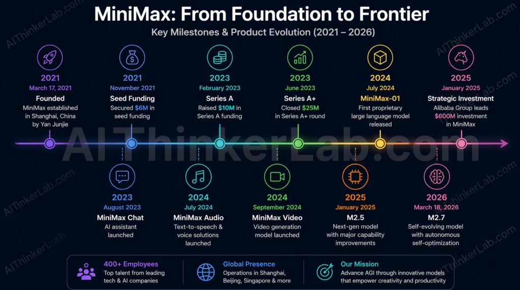 MiniMax AI company timeline 2021 to 2026 — founding, model releases, MiniMax-01, M2.5, M2.7 milestones