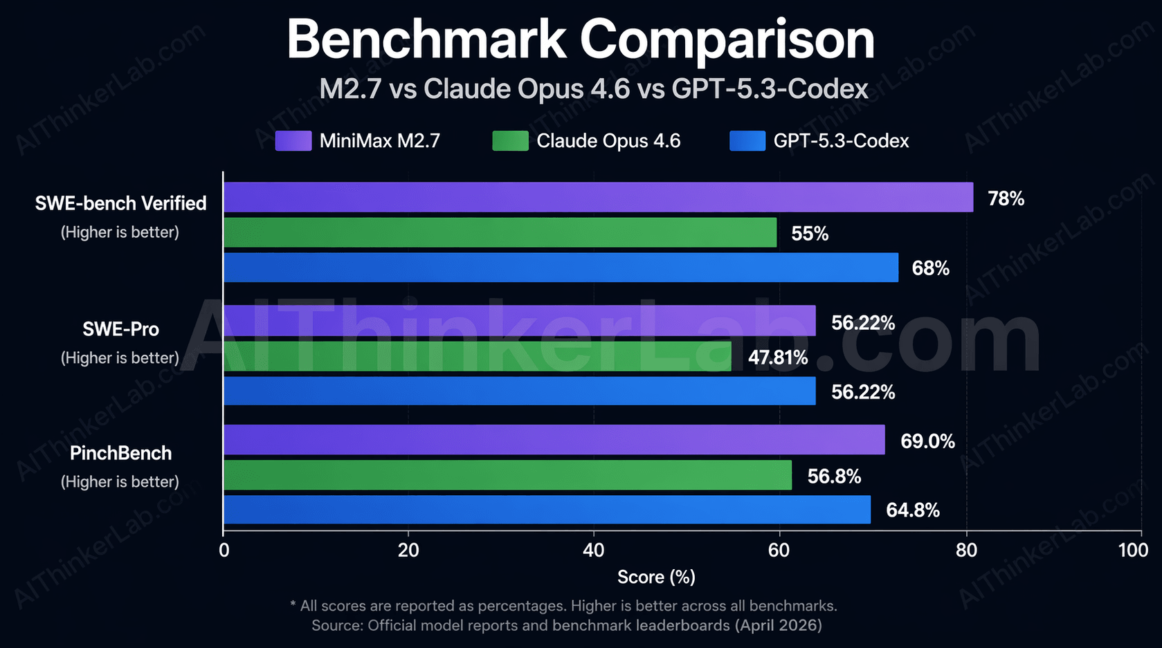 MiniMax M2.7 vs GPT-4 and Claude