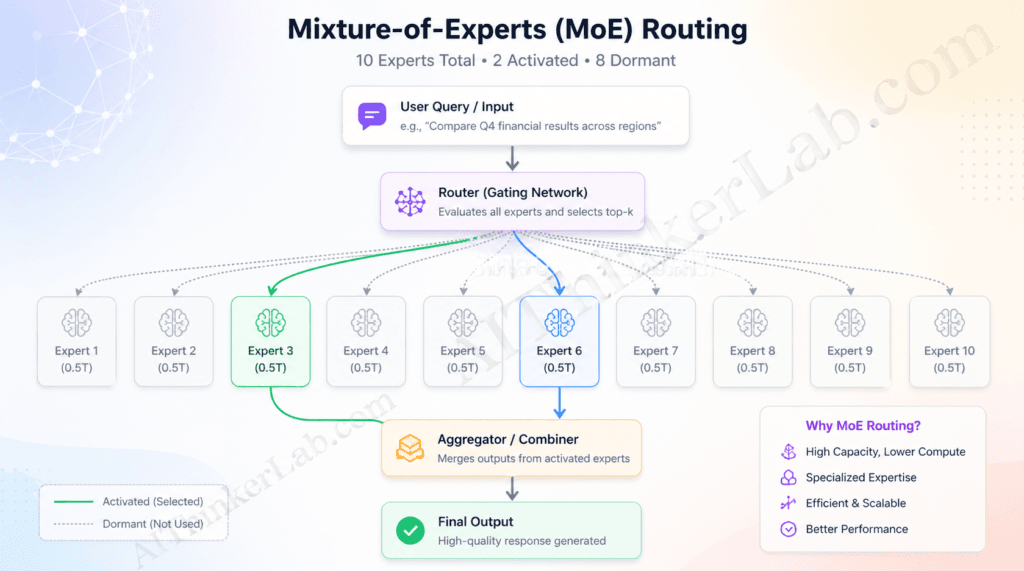 Claude Opus 5 Mixture-of-Experts architecture diagram showing 10 expert sub-models with 2 active per query