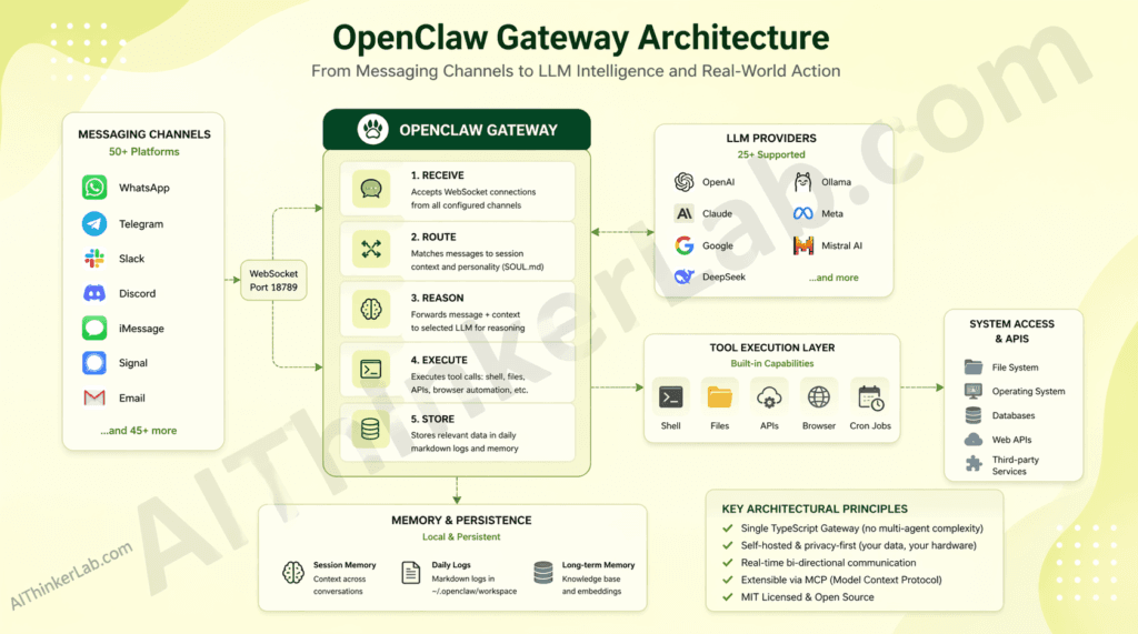 OpenClaw Gateway architecture diagram showing WebSocket connections from messaging channels to LLM and tool execution layer