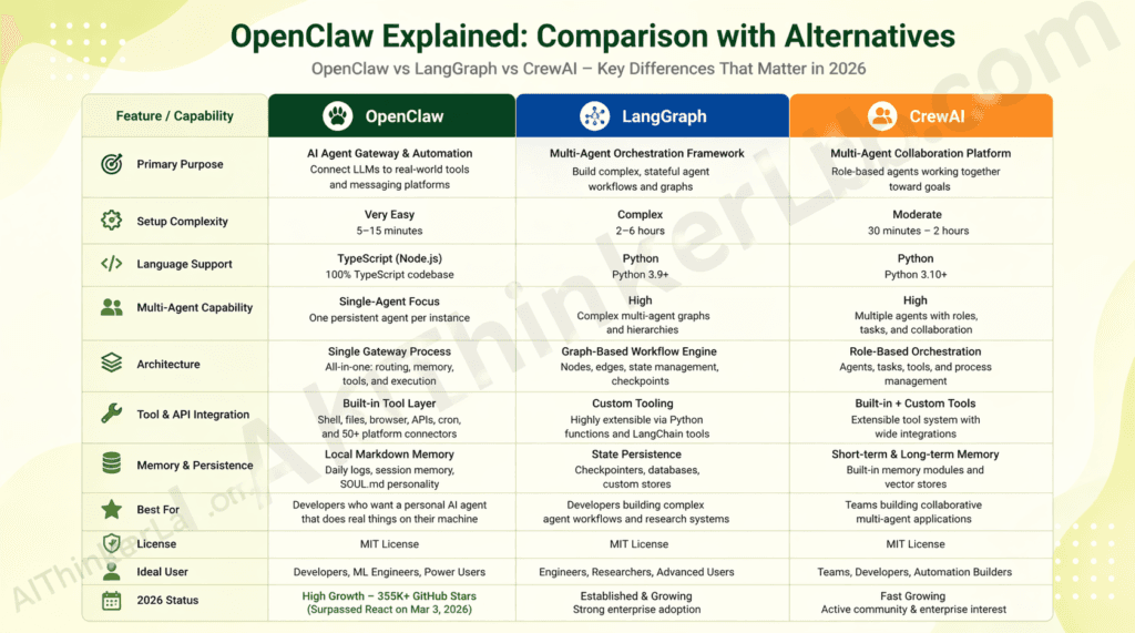 OpenClaw explained: comparison table versus LangGraph and CrewAI across setup complexity, language support, and multi-agent capability
