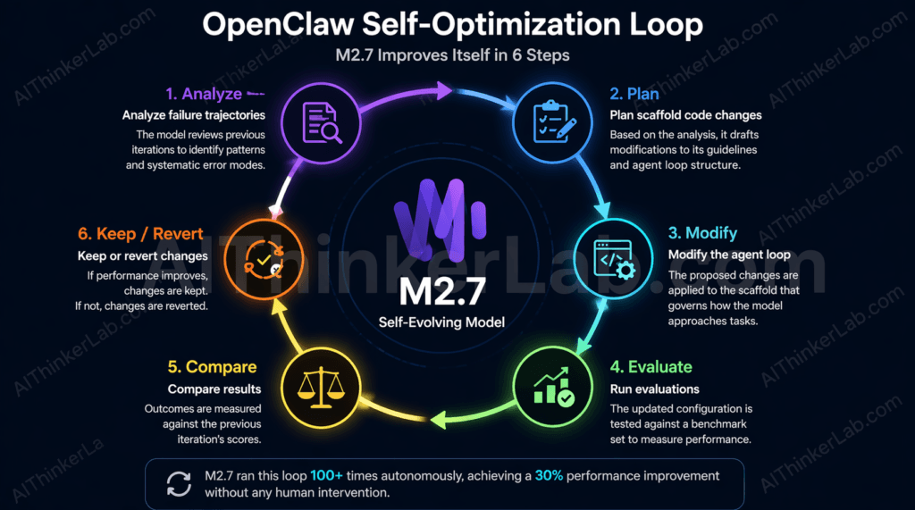 OpenClaw self-optimization loop diagram showing MiniMax M2.7 recursive self-improvement six-step cycle