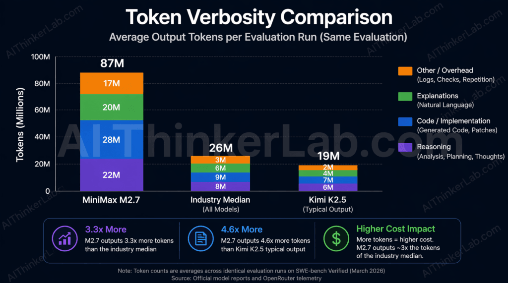 AI model output token verbosity comparison — MiniMax M2.7 vs median and Kimi K2.5 on Artificial Analysis Intelligence Index